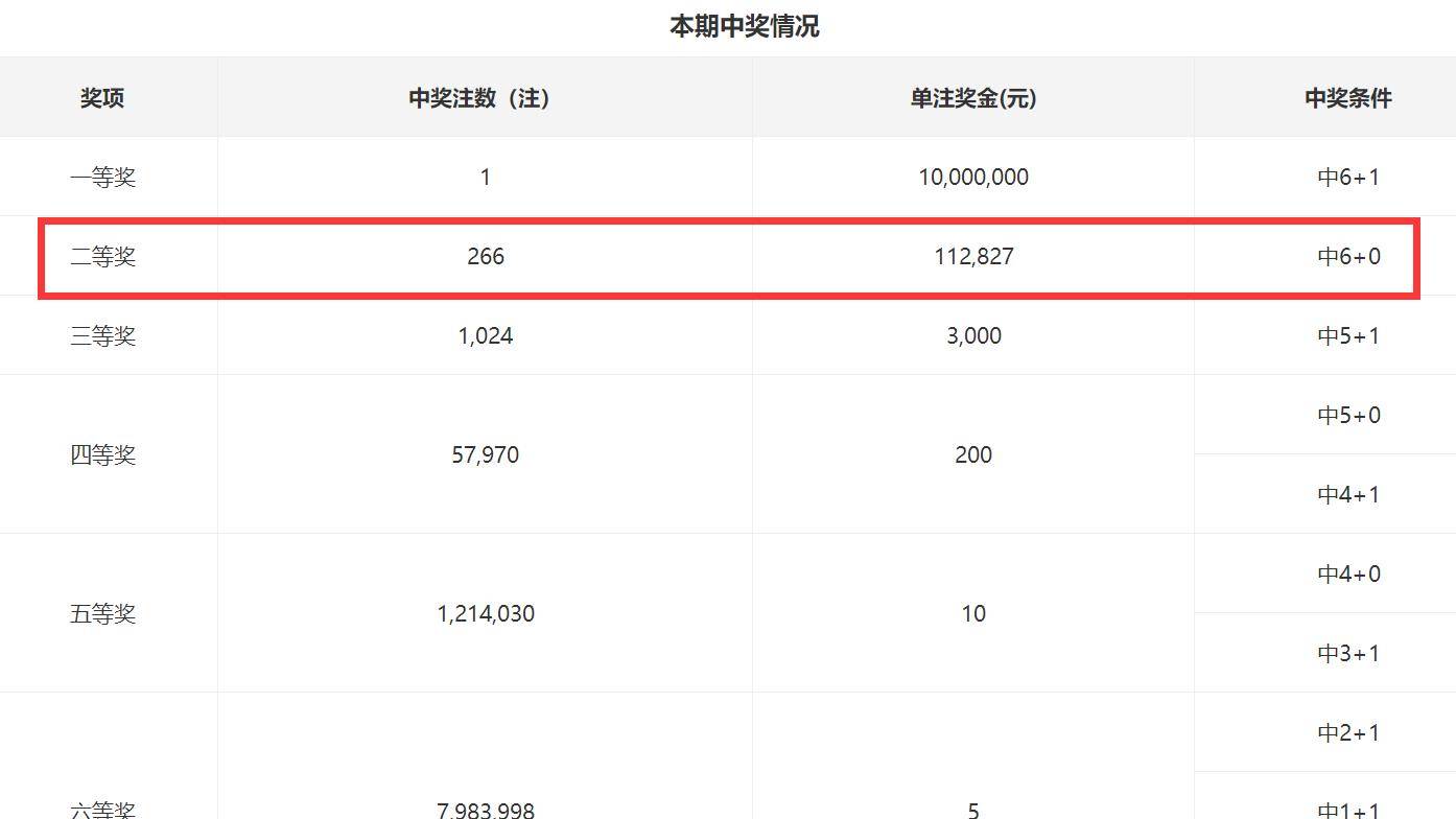 详细阅读:双色球亿元大奖(双色球亿元大奖号码一览表大奖排行榜号码) 双色球亿元大奖(双色球亿元大奖号码一览表大奖排行榜号码)